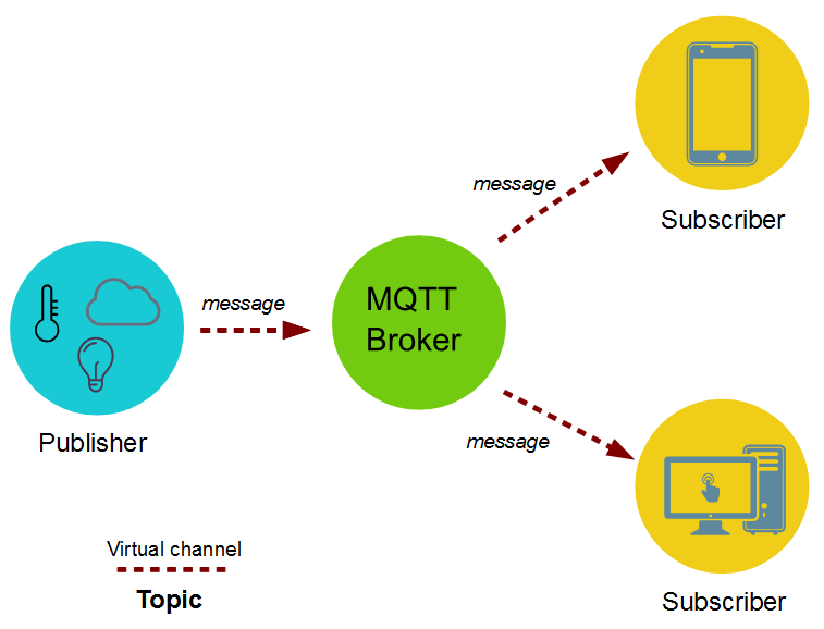 MQTT به زبان ساده